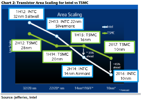 [B! TSMC] TSMCがアナリストの分析に反論、10nmプロセスのプロセッサの製造は順調と発表