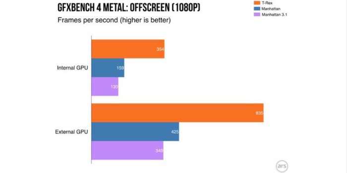 MacBookPro InternalGPU_eGPU_Comparison 700x350